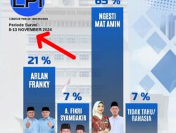 Manipulasi? Hasil Survei LPI Ternyata Publish Bulan September